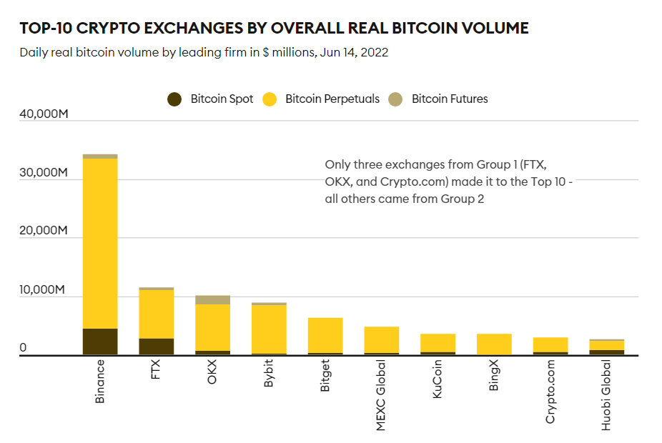 more than half of Bitcoin transactions in exchanges are fake